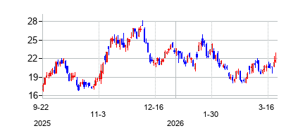 コムストック・リソーシズ (Comstock Resources Inc)の株価チャート