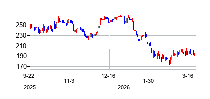 セールスフォース・ドットコム (Salesforce)の株価チャート