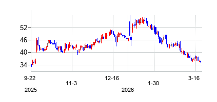 クリネティック・ファーマシューティカルズ (Crinetics Pharmaceuticals Inc)の株価チャート