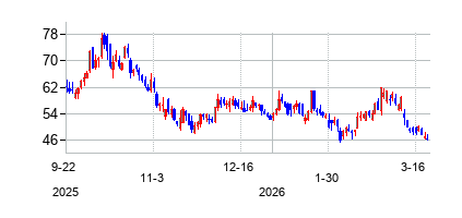 CRISPRセラピューティクス (CRISPR Therapeutics AG)の株価チャート