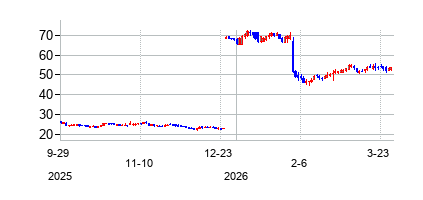 コーベル (CorVel Corporation)の株価チャート