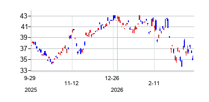 Commerzbank AG (Commerzbank AG)の株価チャート