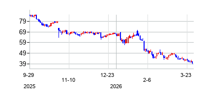 コスター・グループ (CoStar Group Inc)の株価チャート