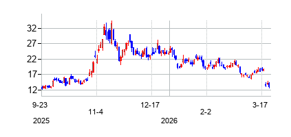 カナディアン・ソーラー (Canadian Solar Inc)の株価チャート