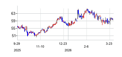 コミュニティー・トラスト・バンコープ (Community Trust Bancorp Inc)の株価チャート