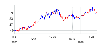 グローバルX クリーンテック ETFの株価チャート