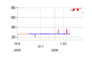 China Taiping Insurance Holdings Company Limited (China Taiping Insurance Holdings Company Limited)の株価チャート
