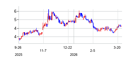 CytekBiosciencesInc (Cytek BioSciencesの株価チャート