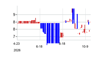 CITIC Limited (CITIC Limited)の株価チャート