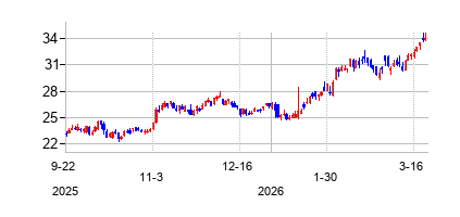 コテラ エナジーの株価チャート