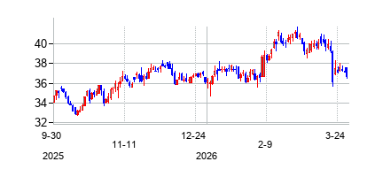 ケアトラスト・リート (CareTrust REIT Inc)の株価チャート