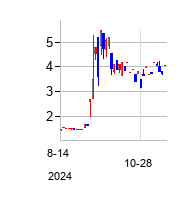 Country Garden Holdings Company Limited (Country Garden Holdings Company Limited)の株価チャート
