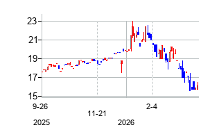 COtwo Advisors Physical European Carbon Allowance  (COtwo Advisors Physical European Carbon Allowance )の株価チャート