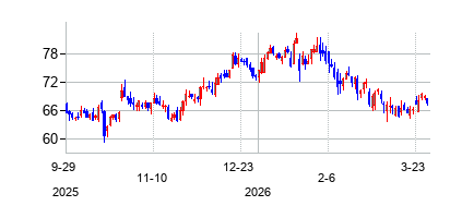 カスタマーズ・バンコープ (Customers Bancorp Inc)の株価チャート