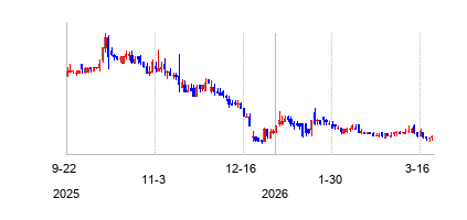 CueBiopharmaInc (Cue Biopharmaの株価チャート