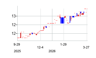Cullman Bancorp Inc. (Cullman Bancorp Inc.)の株価チャート