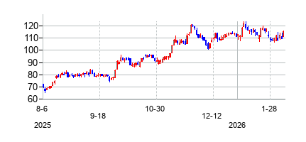 Direxion デイリー ヘルスケア株 ブル3倍 ETFの株価チャート