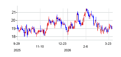 シーブイビー・フィナンシャル (CVB Financial Corp)の株価チャート