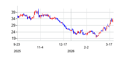 シーブイアール・エナジー (CVR Energy Inc)の株価チャート