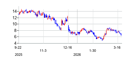 CadrenalTherapeuticsInc (Cadrenal Therapeuticsの株価チャート
