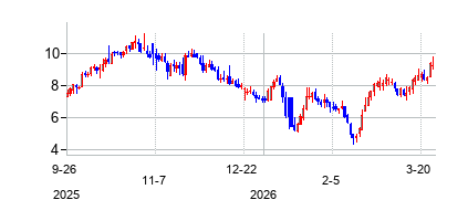 CVRx (CVRx Inc. Common Stock)の株価チャート