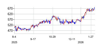 カーチス・ライト (Curtiss-Wright Corporation)の株価チャート