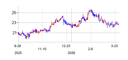コミュニティ・ウエスト・バンクシェアーズ (Community West Bancshares)の株価チャート