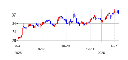 コンソリデーテッド・ウォーター (Consolidated Water Co. Ltd)の株価チャート