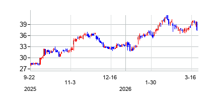 クリアウェイ・エナジー (Clearway Energy Inc)の株価チャート
