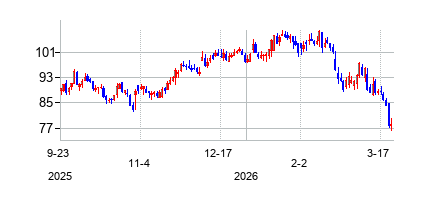 キャセラ・ウェイスト・システムズ (Casella Waste Systemsの株価チャート