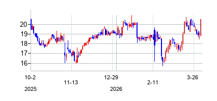 コレクションズ・コーポレーション・オブ・アメリカ (CoreCivic Inc)の株価チャート