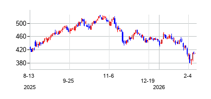 サイバーアーク・ソフトウェア (CyberArk Software Ltd)の株価チャート