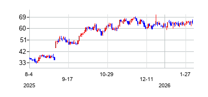 サイトカイネティックス (Cytokinetics Incorporated)の株価チャート