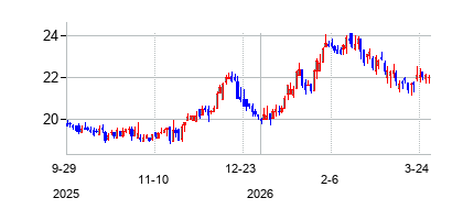 シチズンズ・アンド・ノーザン (Citizens & Northern Corporation)の株価チャート