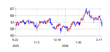 ドミニオン・リソーシズ (Dominion Energy)の株価チャート