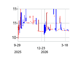DigitalAssetAcquisitionCo (Digital Asset Acquisition Corp. Units)の株価チャート