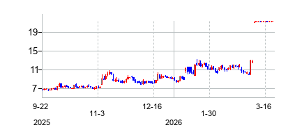 DayOneBiopharmaceuticalsI (Day One Biopharmaceuticals Holding Co LLC)の株価チャート
