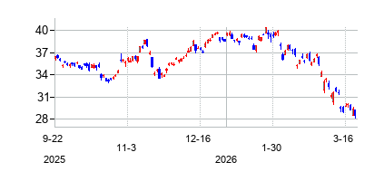 ドイツ銀行 (Deutsche Bank Aktiengesellschaft)の株価チャート