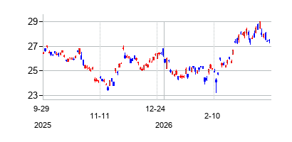 Deutsche Börse AG (Deutsche Börse AG)の株価チャート