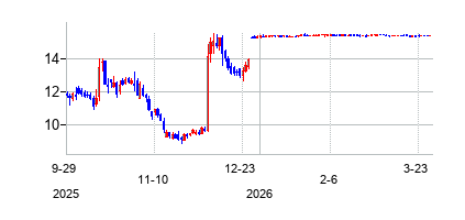 デジタルブリッジ・グループ (DigitalBridge Groupの株価チャート