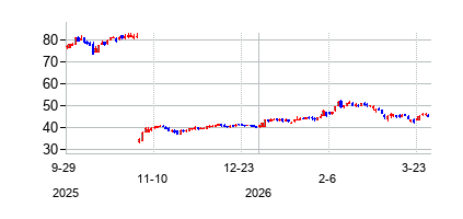 デュポン ド ヌムールの株価チャート