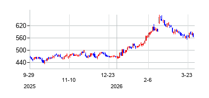 ディーア (Deere & Co.)の株価チャート