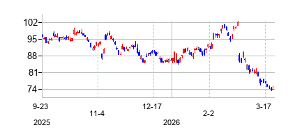 ディアジオ (Diageo plc)の株価チャート