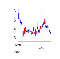 DeFi Development Corp. (DeFi Development Corp.)の株価チャート