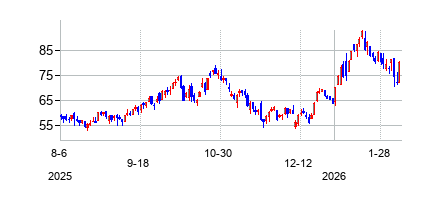 Direxion デイリー エアロスペース & ディフェンス株 ブル3倍 ETFの株価チャート
