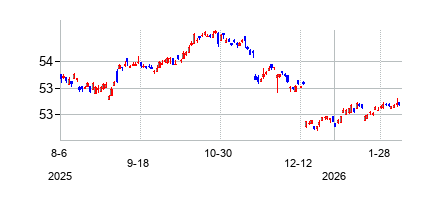 Dimensional Global ex US Core Fixed Income ETFの株価チャート