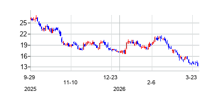 DreamFindersHomesInc (Dream Finders Homes)の株価チャート