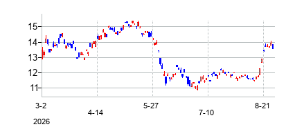 First Trust Exchange-Traded Fun (First Trust Exchange-Traded Fun)の株価チャート