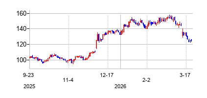 ダラー・ゼネラル (Dollar General)の株価チャート
