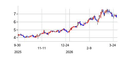 ダイバーシファイド・ヘルスケア・トラスト (Diversified Healthcare Trust)の株価チャート